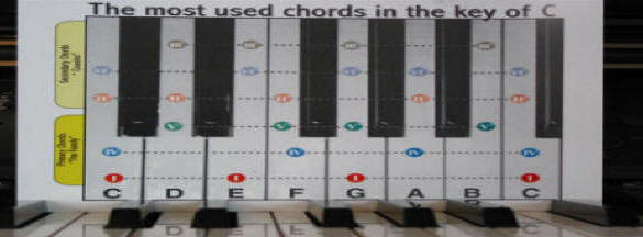 Piano keyboard chord chart