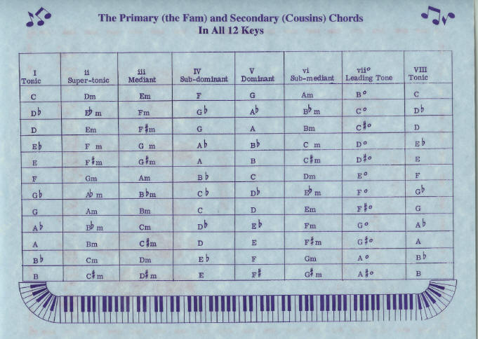 Piano Family Chords Chart